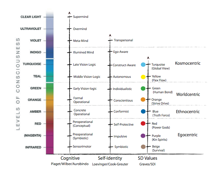 Levels of Consciousness